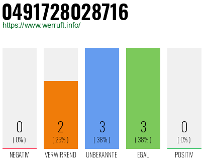 Rufnummer 0491728028716 Telefonnummer 0491728028716