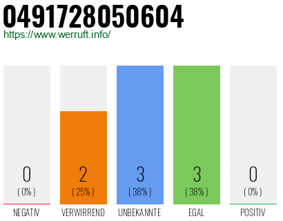 Rufnummer 0491728050604 Telefonnummer 0491728050604