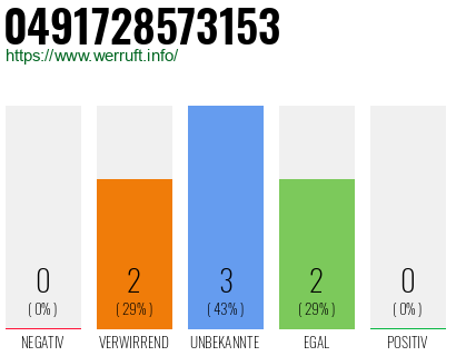 Rufnummer 0491728573153 Telefonnummer 0491728573153