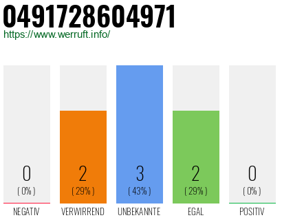 Rufnummer 0491728604971 Telefonnummer 0491728604971