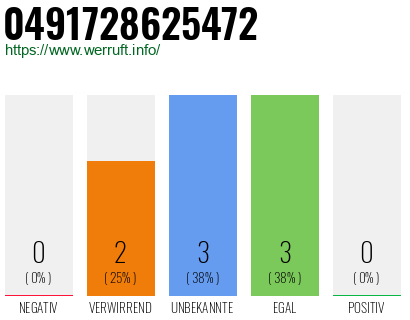 Rufnummer 0491728625472 Telefonnummer 0491728625472