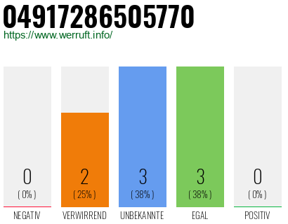 Rufnummer 04917286505770 Telefonnummer 04917286505770