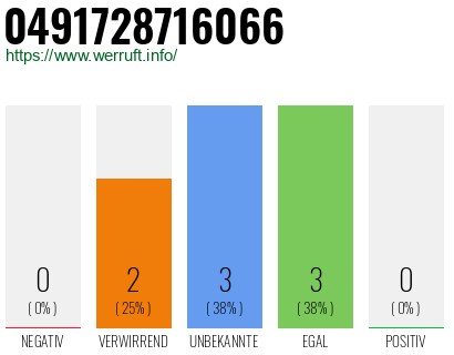 Rufnummer 0491728716066 Telefonnummer 0491728716066