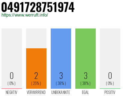 Rufnummer 0491728751974 Telefonnummer 0491728751974