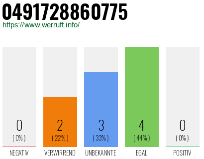 Rufnummer 0491728860775 Telefonnummer 0491728860775
