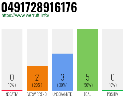 Rufnummer 0491728916176 Telefonnummer 0491728916176