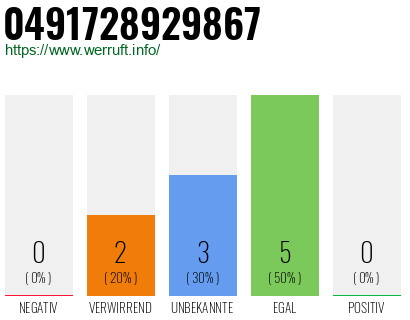 Rufnummer 0491728929867 Telefonnummer 0491728929867
