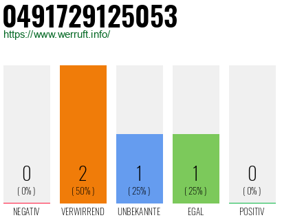 Rufnummer 0491729125053 Telefonnummer 0491729125053