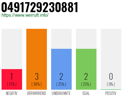 Rufnummer 0491729230881 Telefonnummer 0491729230881