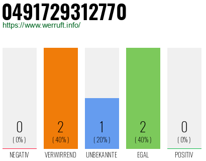 Rufnummer 0491729312770 Telefonnummer 0491729312770