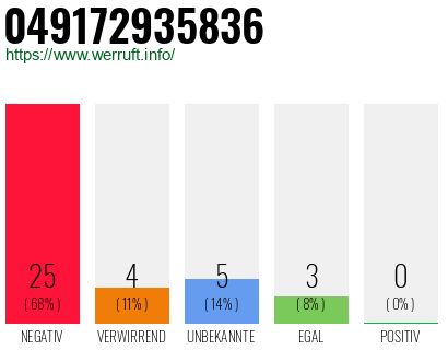 Rufnummer 049172935836 Telefonnummer 049172935836