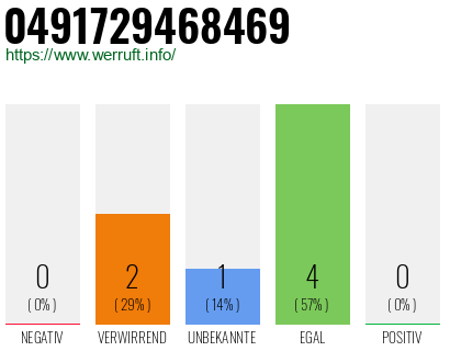 Rufnummer 0491729468469 Telefonnummer 0491729468469