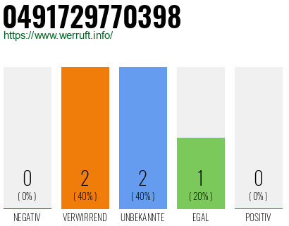 Rufnummer 0491729770398 Telefonnummer 0491729770398