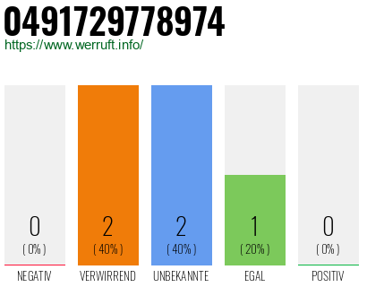 Rufnummer 0491729778974 Telefonnummer 0491729778974