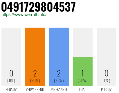 Rufnummer 0491729804537 Telefonnummer 0491729804537