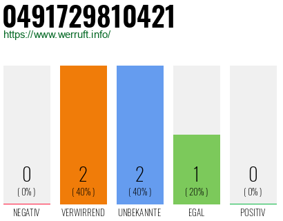 Telefonnummer 0491729810421