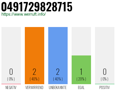 Rufnummer 0491729828715 Telefonnummer 0491729828715