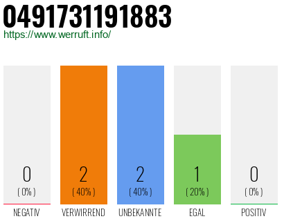 Rufnummer 0491731191883 Telefonnummer 0491731191883