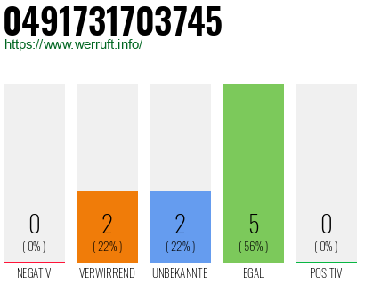 Rufnummer 0491731703745 Telefonnummer 0491731703745