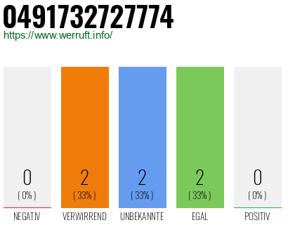 Rufnummer 0491732727774 Telefonnummer 0491732727774
