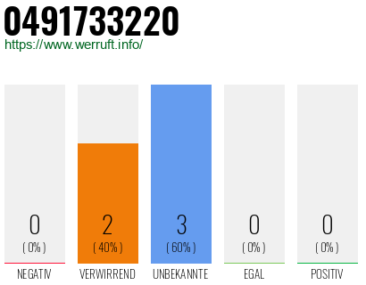 Rufnummer 0491733220 Telefonnummer 0491733220