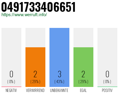 Rufnummer 0491733406651 Telefonnummer 0491733406651