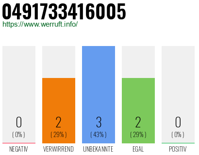 Rufnummer 0491733416005 Telefonnummer 0491733416005