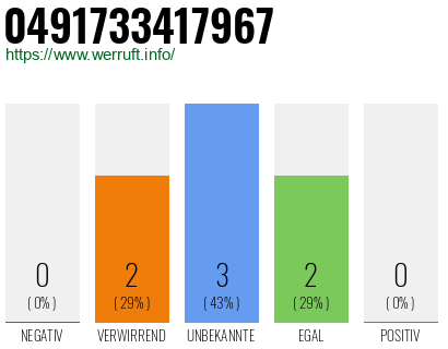 Rufnummer 0491733417967 Telefonnummer 0491733417967