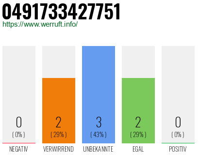 Rufnummer 0491733427751 Telefonnummer 0491733427751