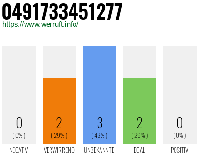 Rufnummer 0491733451277 Telefonnummer 0491733451277