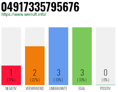 Rufnummer 04917335795676 Telefonnummer 04917335795676
