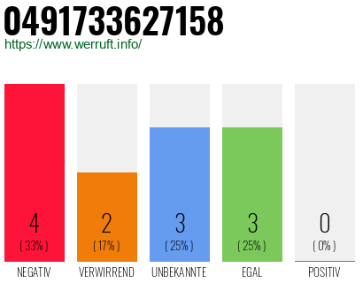 Rufnummer 0491733627158 Telefonnummer 0491733627158