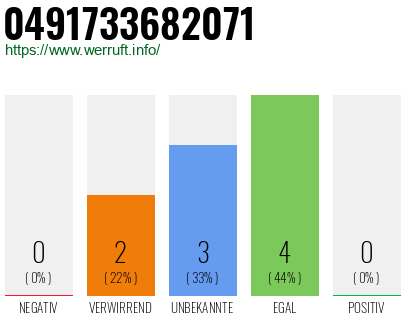 Rufnummer 0491733682071 Telefonnummer 0491733682071