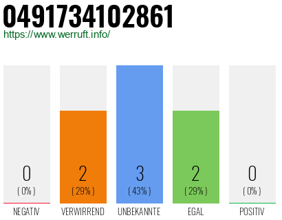 Rufnummer 0491734102861 Telefonnummer 0491734102861