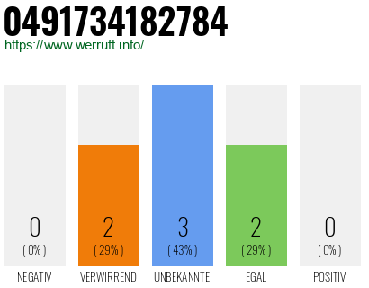 Rufnummer 0491734182784 Telefonnummer 0491734182784