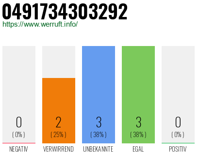 Rufnummer 0491734303292 Telefonnummer 0491734303292