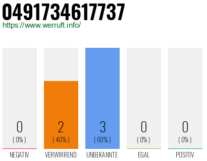 Rufnummer 0491734617737 Telefonnummer 0491734617737