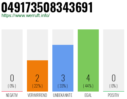 Rufnummer 049173508343691 Telefonnummer 049173508343691