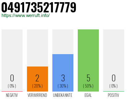 Rufnummer 0491735217779 Telefonnummer 0491735217779