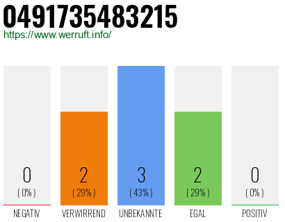 Rufnummer 0491735483215 Telefonnummer 0491735483215