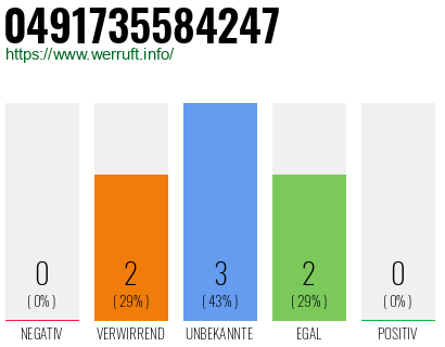 Rufnummer 0491735584247 Telefonnummer 0491735584247