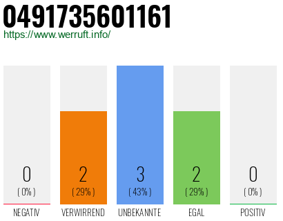 Rufnummer 0491735601161 Telefonnummer 0491735601161
