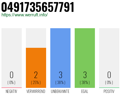 Rufnummer 0491735657791 Telefonnummer 0491735657791