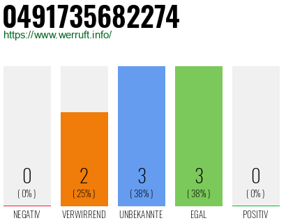 Rufnummer 0491735682274 Telefonnummer 0491735682274