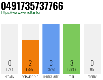 Rufnummer 0491735737766 Telefonnummer 0491735737766