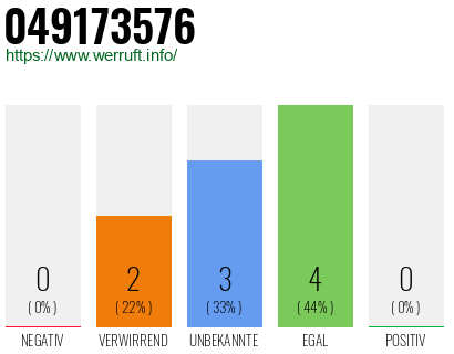 Rufnummer 049173576 Telefonnummer 049173576