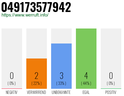 Rufnummer 049173577942 Telefonnummer 049173577942