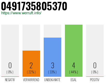 Rufnummer 0491735805370 Telefonnummer 0491735805370