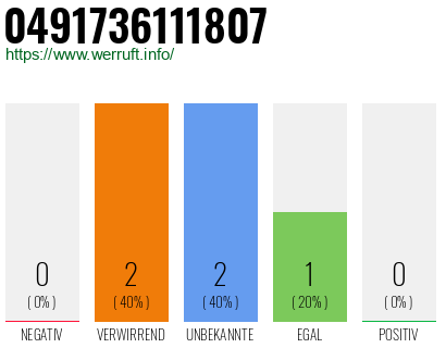 Rufnummer 0491736111807 Telefonnummer 0491736111807