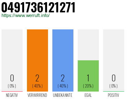 Rufnummer 0491736121271 Telefonnummer 0491736121271